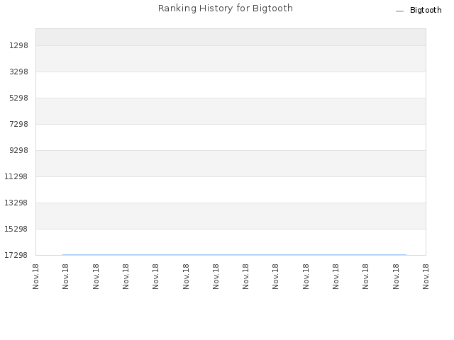Ranking History for Bigtooth