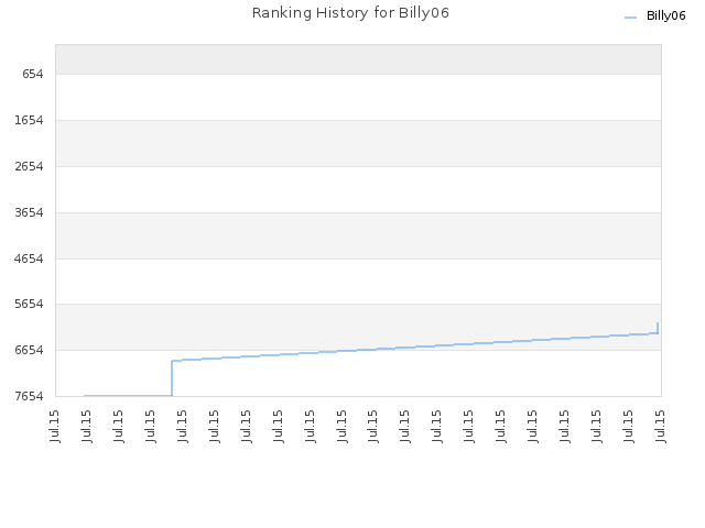 Ranking History for Billy06