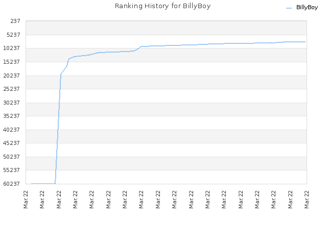 Ranking History for BillyBoy