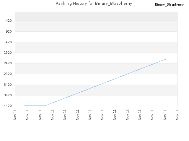 Ranking History for Binary_Blasphemy