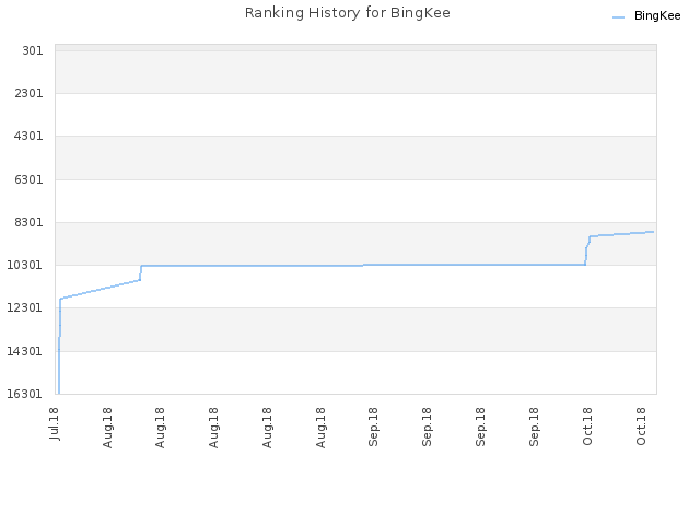 Ranking History for BingKee