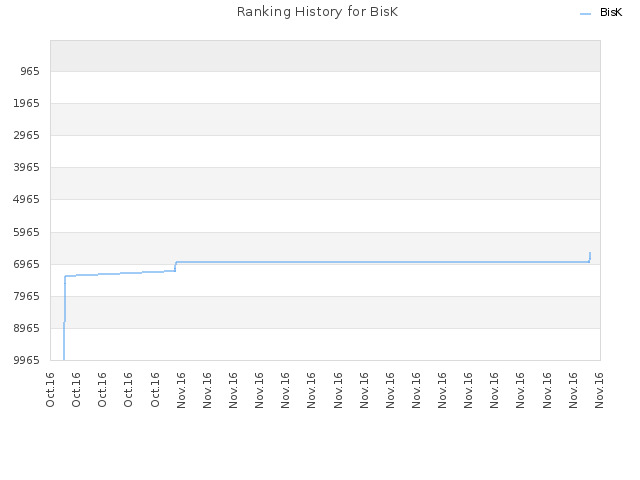 Ranking History for BisK