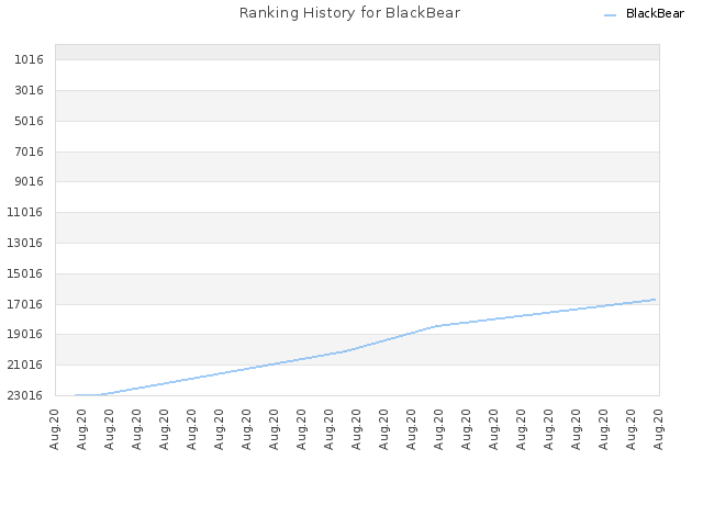 Ranking History for BlackBear