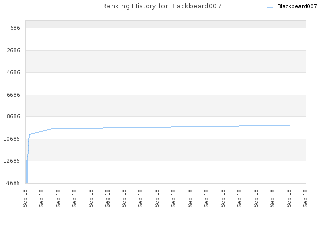 Ranking History for Blackbeard007