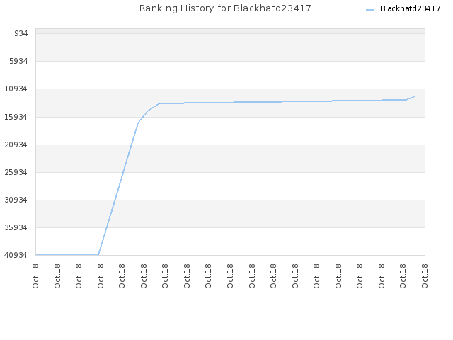 Ranking History for Blackhatd23417