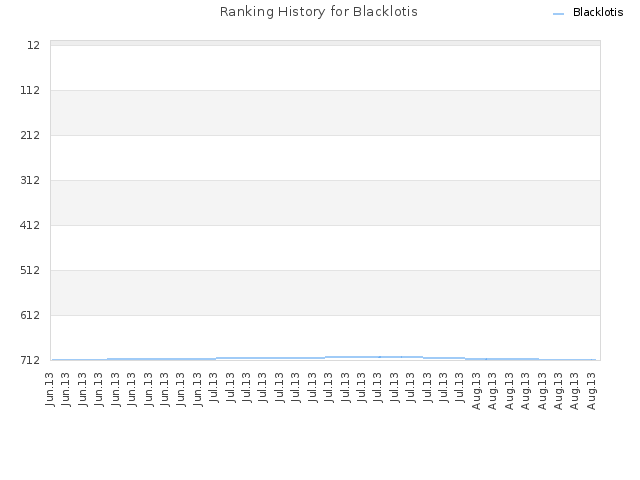 Ranking History for Blacklotis