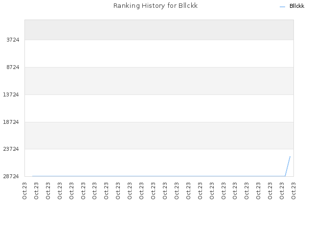 Ranking History for Bllckk
