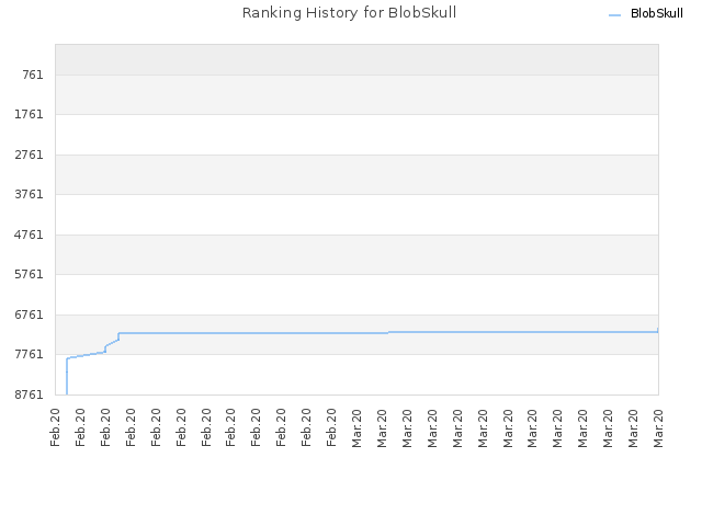Ranking History for BlobSkull