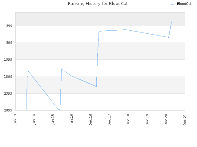 Ranking History for BloodCat