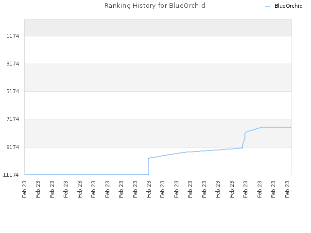 Ranking History for BlueOrchid