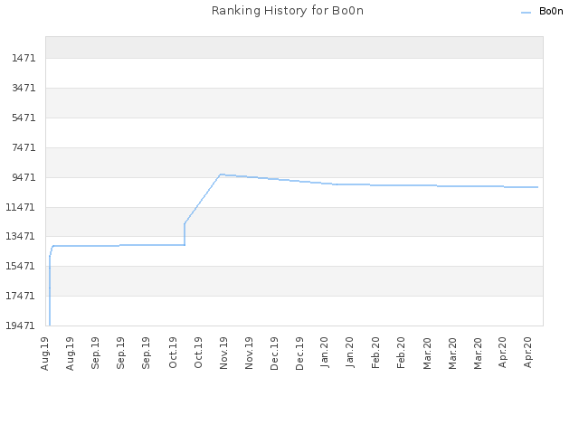 Ranking History for Bo0n
