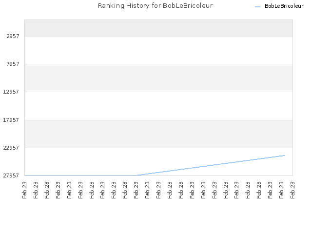 Ranking History for BobLeBricoleur