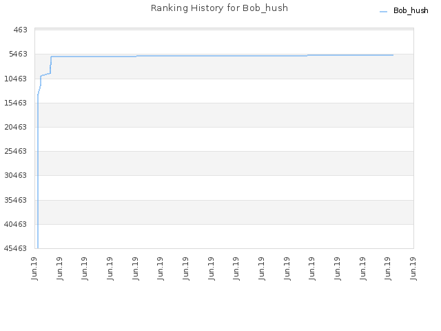 Ranking History for Bob_hush