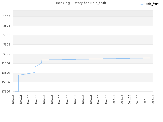 Ranking History for Bold_fruit