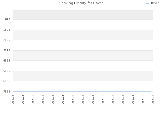 Ranking History for Boxer
