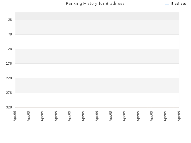 Ranking History for Bradness