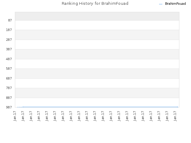 Ranking History for BrahimFouad