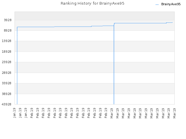 Ranking History for BrainyAxe95