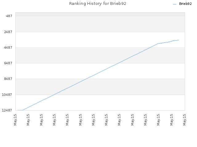 Ranking History for Brieb92