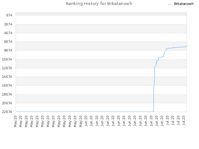 Ranking History for Brkatanowh
