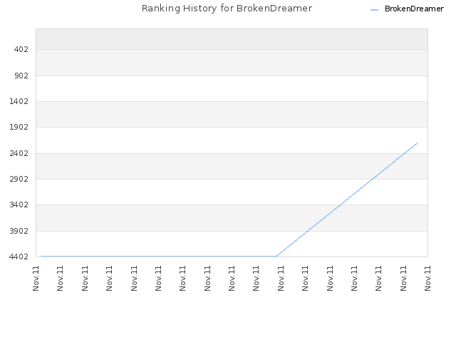 Ranking History for BrokenDreamer