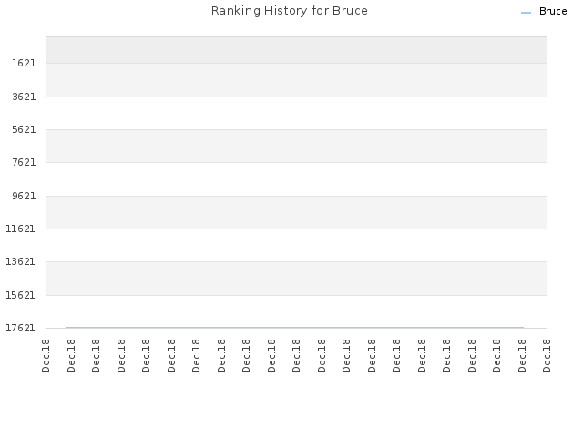 Ranking History for Bruce