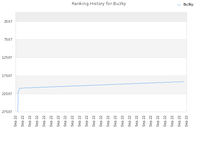 Ranking History for Bu3ky