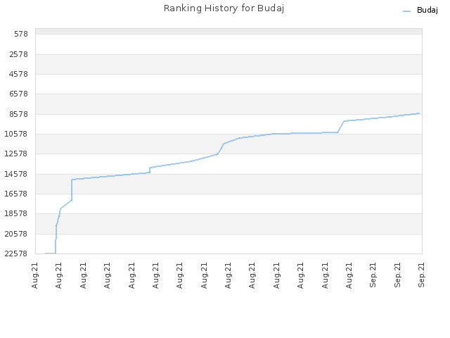 Ranking History for Budaj