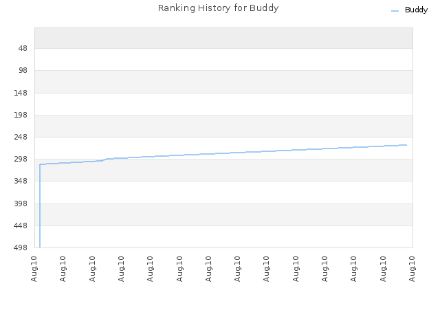 Ranking History for Buddy