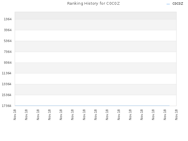 Ranking History for C0C0Z