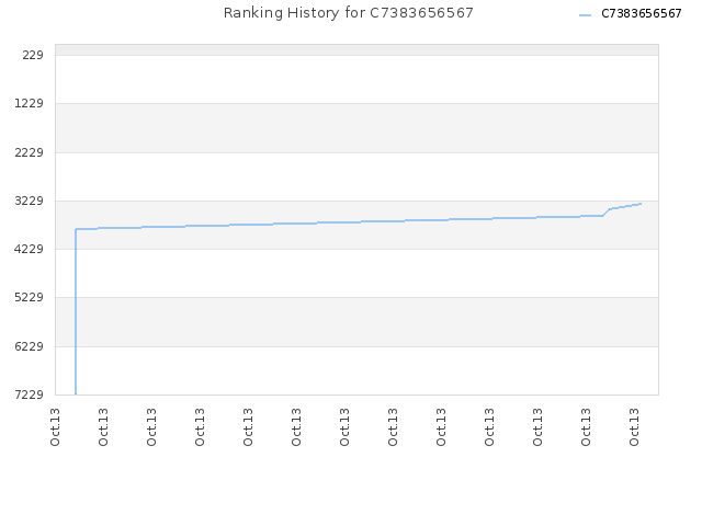 Ranking History for C7383656567
