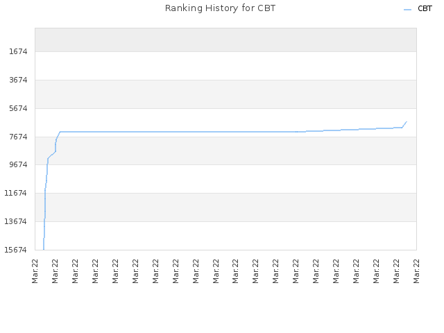Ranking History for CBT