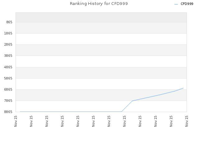 Ranking History for CFD999