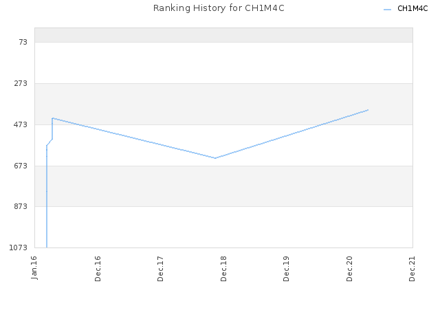 Ranking History for CH1M4C