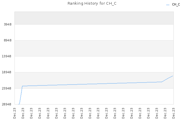 Ranking History for CH_C