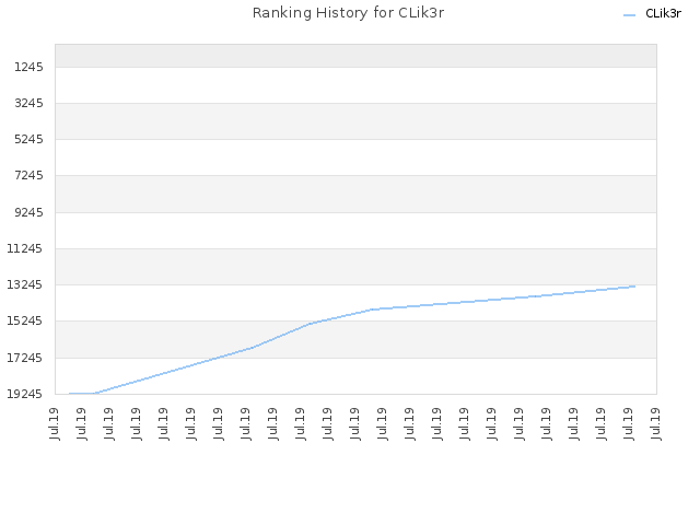 Ranking History for CLik3r