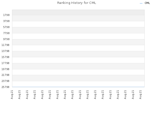 Ranking History for CML