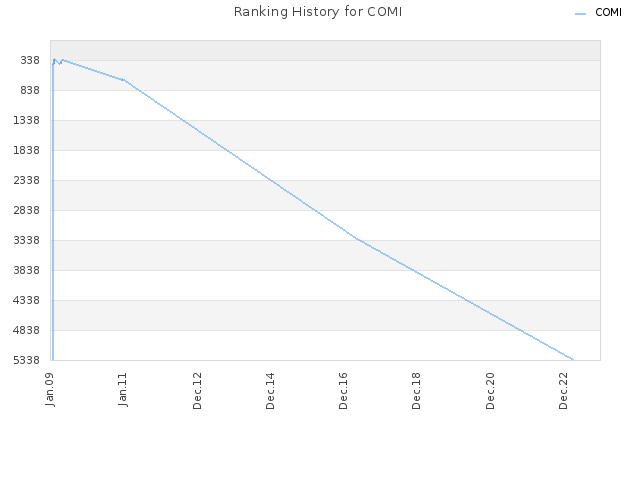 Ranking History for COMI