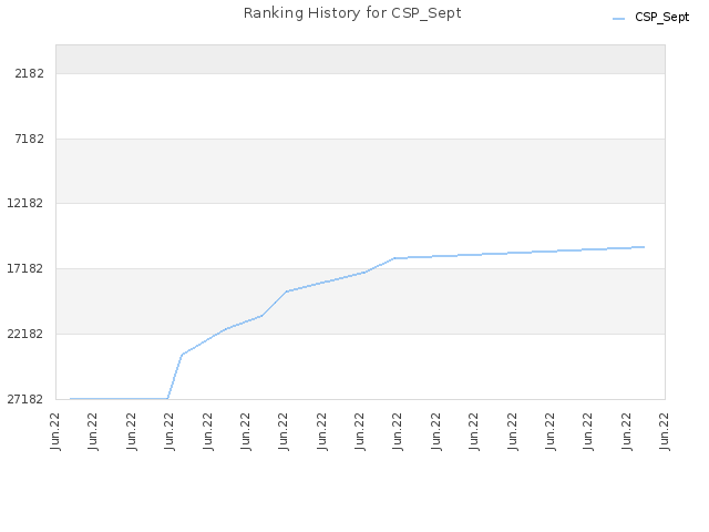 Ranking History for CSP_Sept
