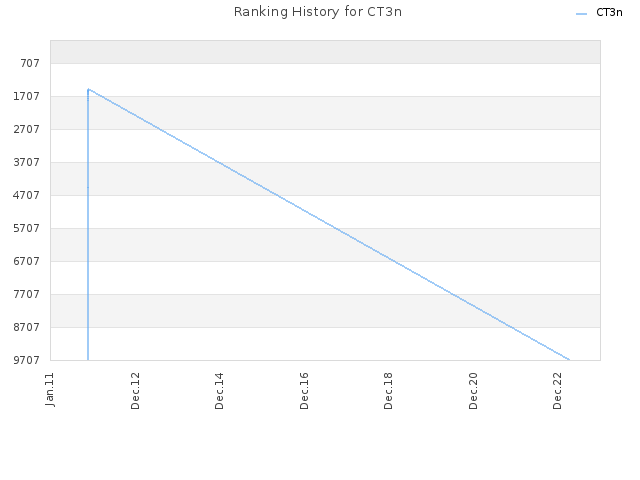 Ranking History for CT3n