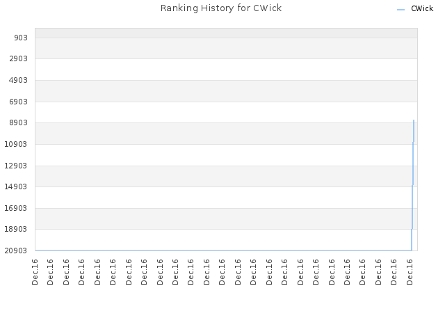 Ranking History for CWick