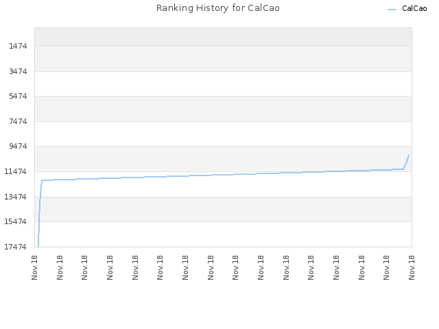 Ranking History for CalCao