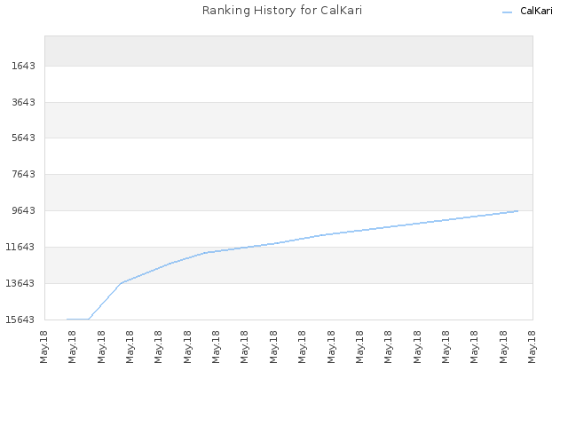 Ranking History for CalKari