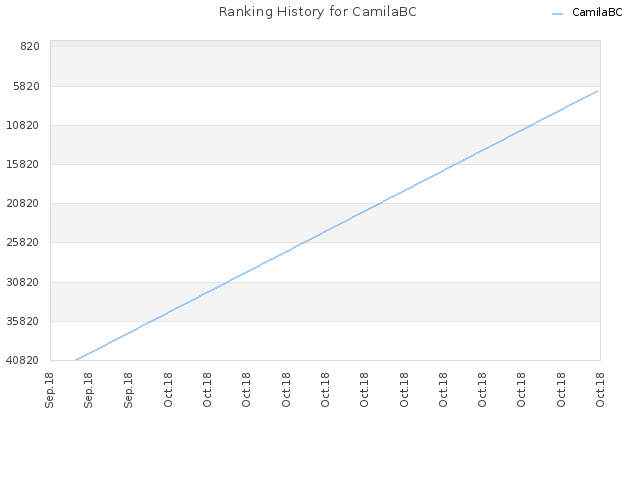 Ranking History for CamilaBC