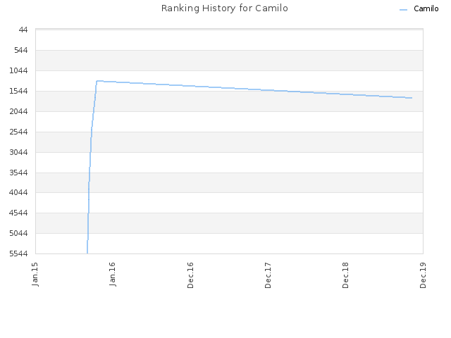 Ranking History for Camilo