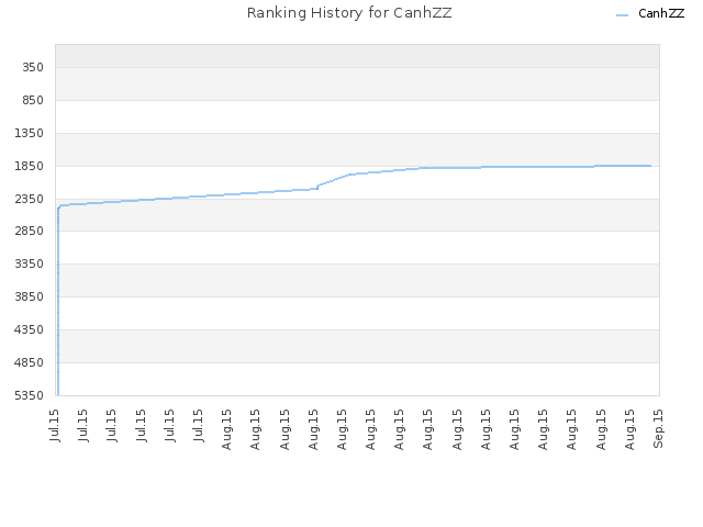 Ranking History for CanhZZ