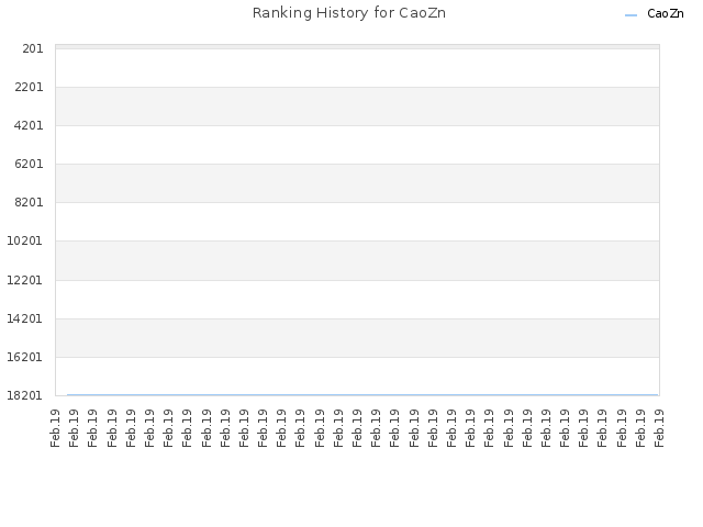 Ranking History for CaoZn