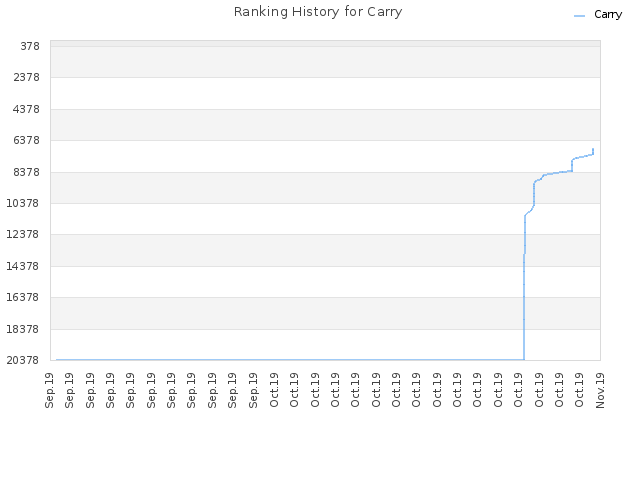 Ranking History for Carry