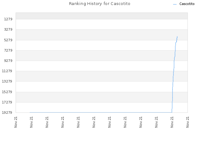 Ranking History for Cascotito
