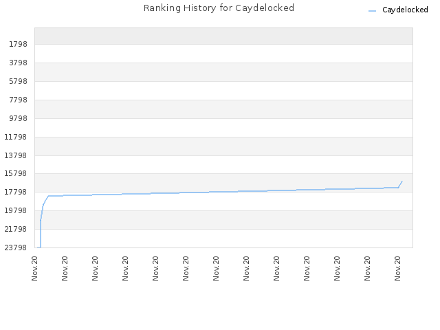 Ranking History for Caydelocked